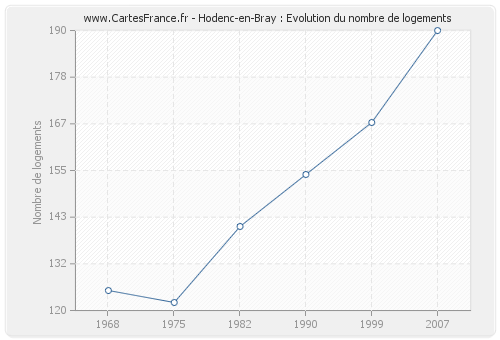 Hodenc-en-Bray : Evolution du nombre de logements