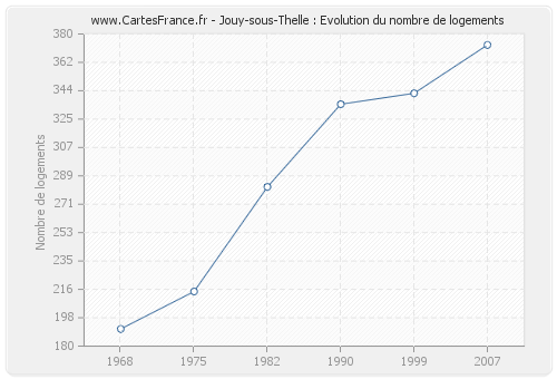 Jouy-sous-Thelle : Evolution du nombre de logements