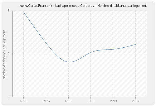 Lachapelle-sous-Gerberoy : Nombre d'habitants par logement