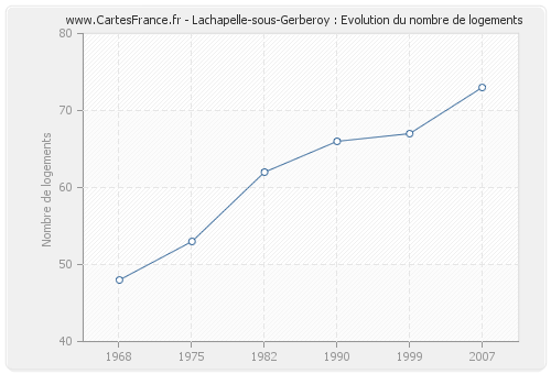 Lachapelle-sous-Gerberoy : Evolution du nombre de logements