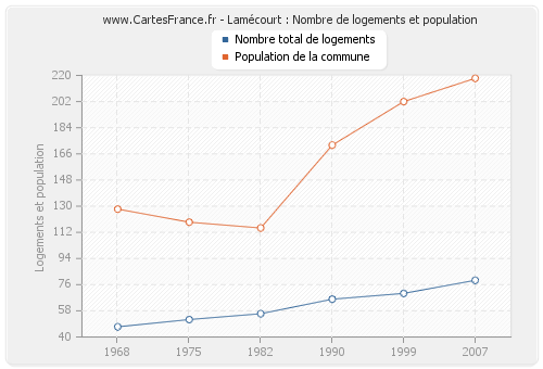 Lamécourt : Nombre de logements et population