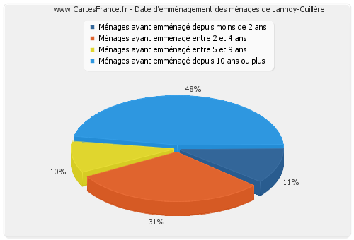 Date d'emménagement des ménages de Lannoy-Cuillère