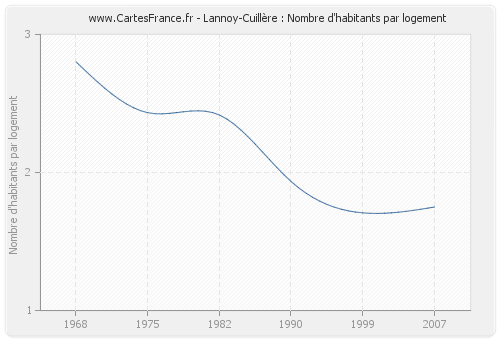 Lannoy-Cuillère : Nombre d'habitants par logement