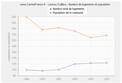 Lannoy-Cuillère : Nombre de logements et population