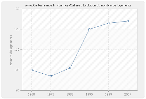 Lannoy-Cuillère : Evolution du nombre de logements