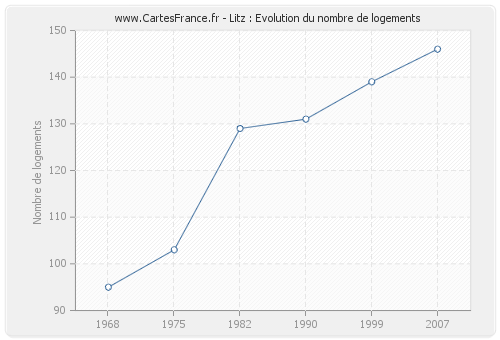 Litz : Evolution du nombre de logements