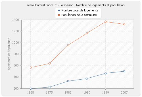 Lormaison : Nombre de logements et population