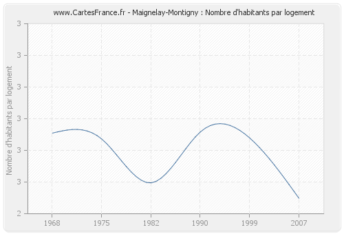 Maignelay-Montigny : Nombre d'habitants par logement