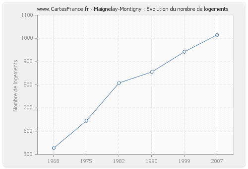 Maignelay-Montigny : Evolution du nombre de logements