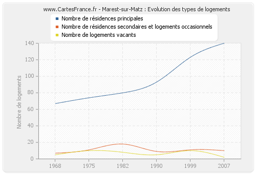 Marest-sur-Matz : Evolution des types de logements