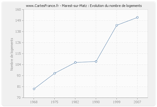 Marest-sur-Matz : Evolution du nombre de logements