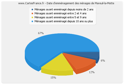 Date d'emménagement des ménages de Mareuil-la-Motte