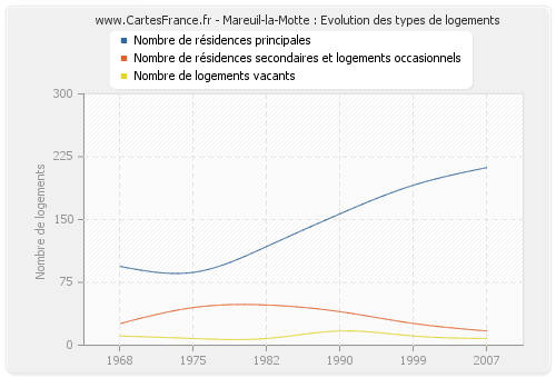 Mareuil-la-Motte : Evolution des types de logements