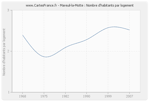 Mareuil-la-Motte : Nombre d'habitants par logement