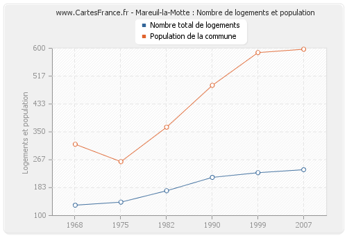 Mareuil-la-Motte : Nombre de logements et population
