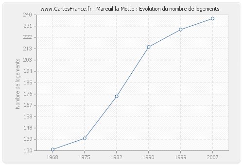 Mareuil-la-Motte : Evolution du nombre de logements