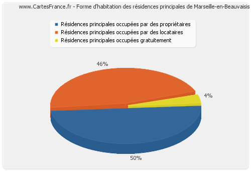Forme d'habitation des résidences principales de Marseille-en-Beauvaisis