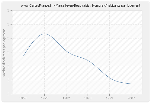 Marseille-en-Beauvaisis : Nombre d'habitants par logement