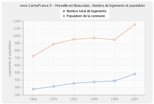 Marseille-en-Beauvaisis : Nombre de logements et population