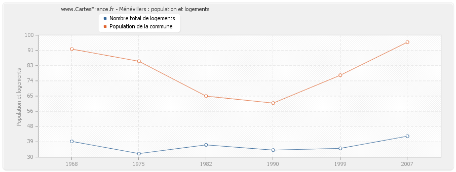 Ménévillers : population et logements