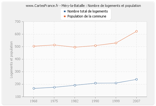 Méry-la-Bataille : Nombre de logements et population
