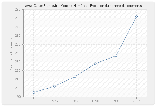 Monchy-Humières : Evolution du nombre de logements