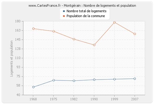 Montgérain : Nombre de logements et population