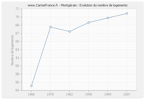 Montgérain : Evolution du nombre de logements