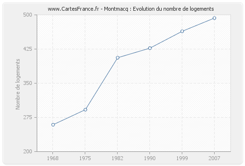 Montmacq : Evolution du nombre de logements