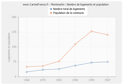 Montmartin : Nombre de logements et population