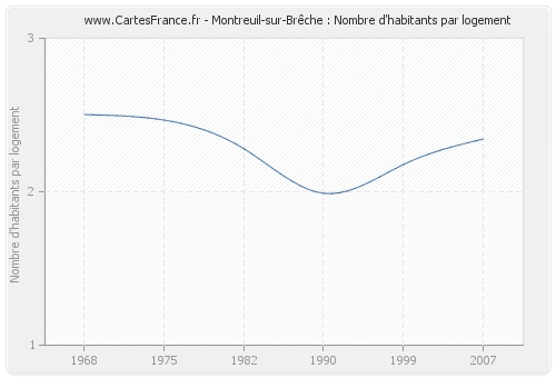 Montreuil-sur-Brêche : Nombre d'habitants par logement
