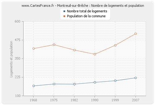 Montreuil-sur-Brêche : Nombre de logements et population