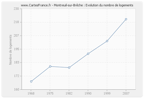 Montreuil-sur-Brêche : Evolution du nombre de logements