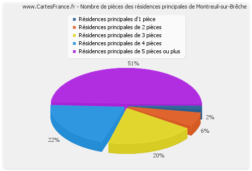 Nombre de pièces des résidences principales de Montreuil-sur-Brêche