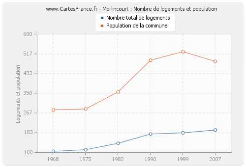 Morlincourt : Nombre de logements et population