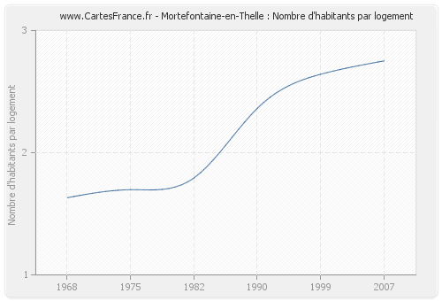 Mortefontaine-en-Thelle : Nombre d'habitants par logement