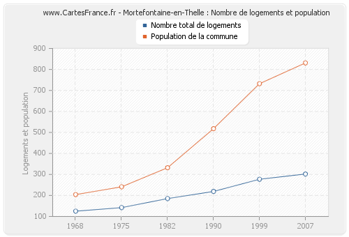 Mortefontaine-en-Thelle : Nombre de logements et population