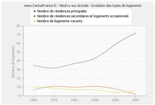 Neufvy-sur-Aronde : Evolution des types de logements