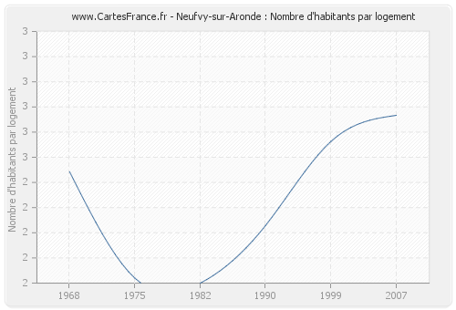 Neufvy-sur-Aronde : Nombre d'habitants par logement