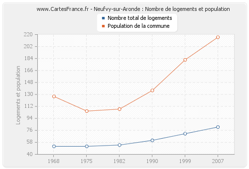 Neufvy-sur-Aronde : Nombre de logements et population