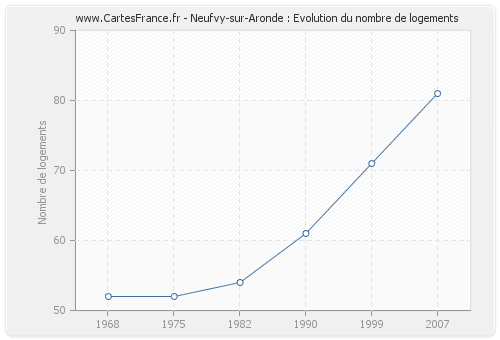 Neufvy-sur-Aronde : Evolution du nombre de logements