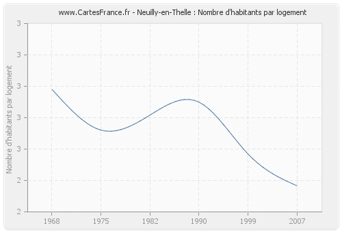 Neuilly-en-Thelle : Nombre d'habitants par logement