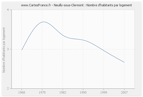 Neuilly-sous-Clermont : Nombre d'habitants par logement