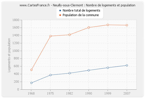 Neuilly-sous-Clermont : Nombre de logements et population