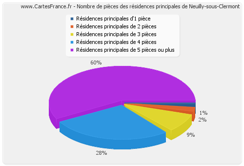 Nombre de pièces des résidences principales de Neuilly-sous-Clermont