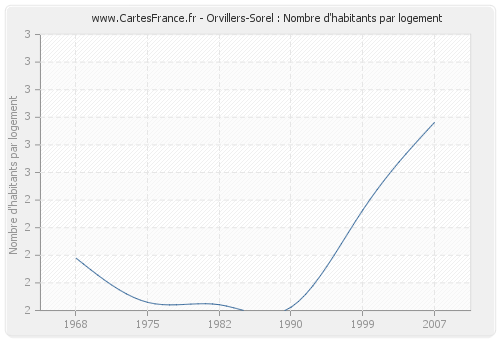 Orvillers-Sorel : Nombre d'habitants par logement