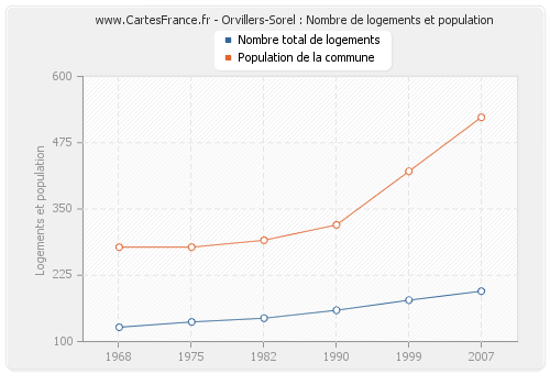 Orvillers-Sorel : Nombre de logements et population