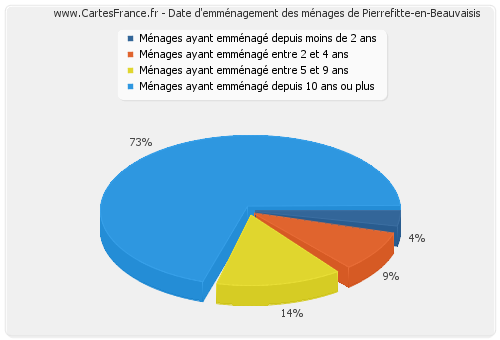 Date d'emménagement des ménages de Pierrefitte-en-Beauvaisis