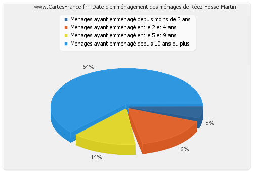 Date d'emménagement des ménages de Réez-Fosse-Martin