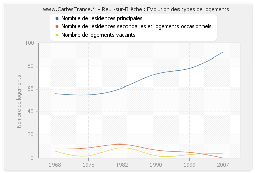 Reuil-sur-Brêche : Evolution des types de logements